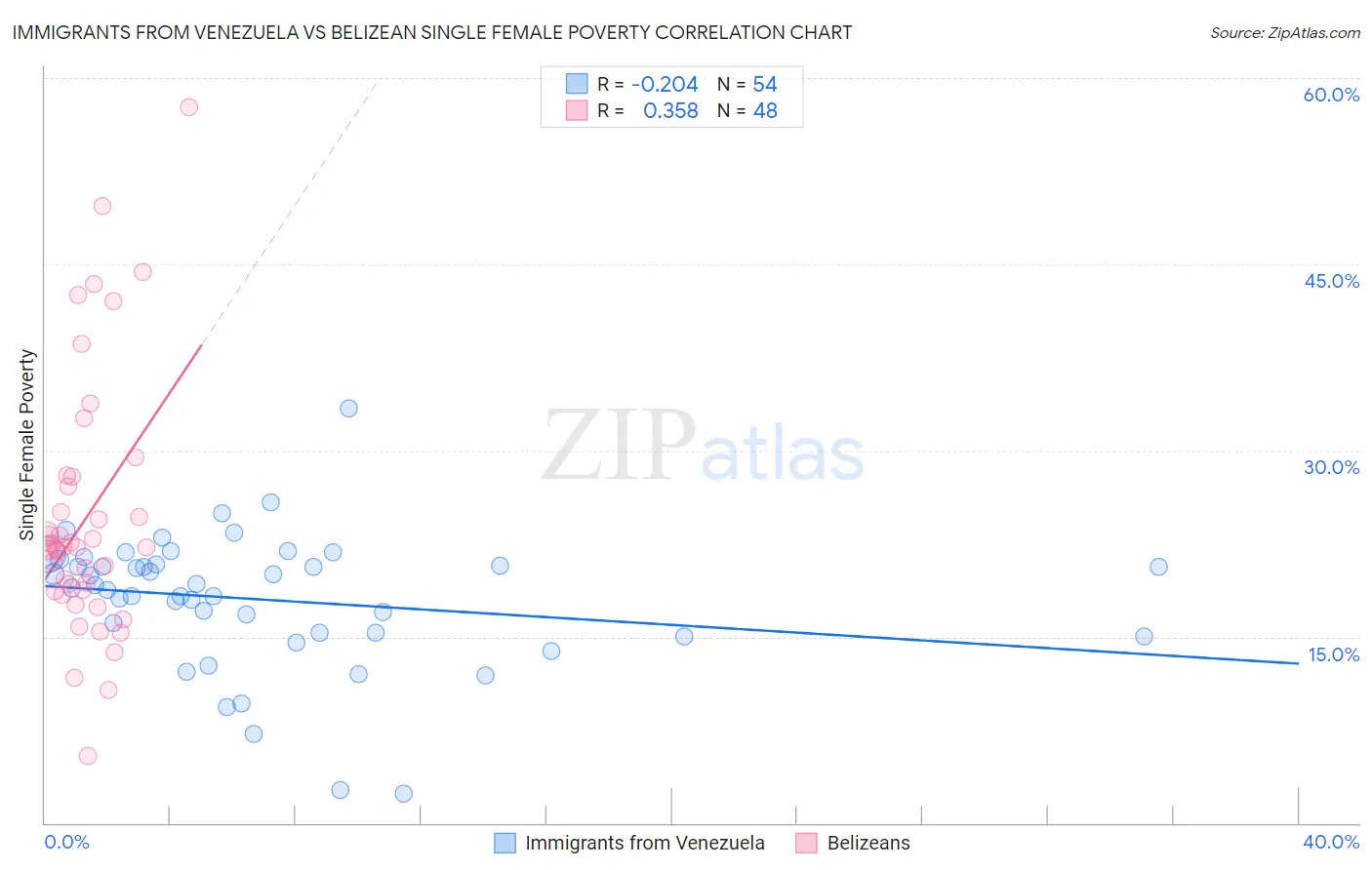 Immigrants from Venezuela vs Belizean Single Female Poverty