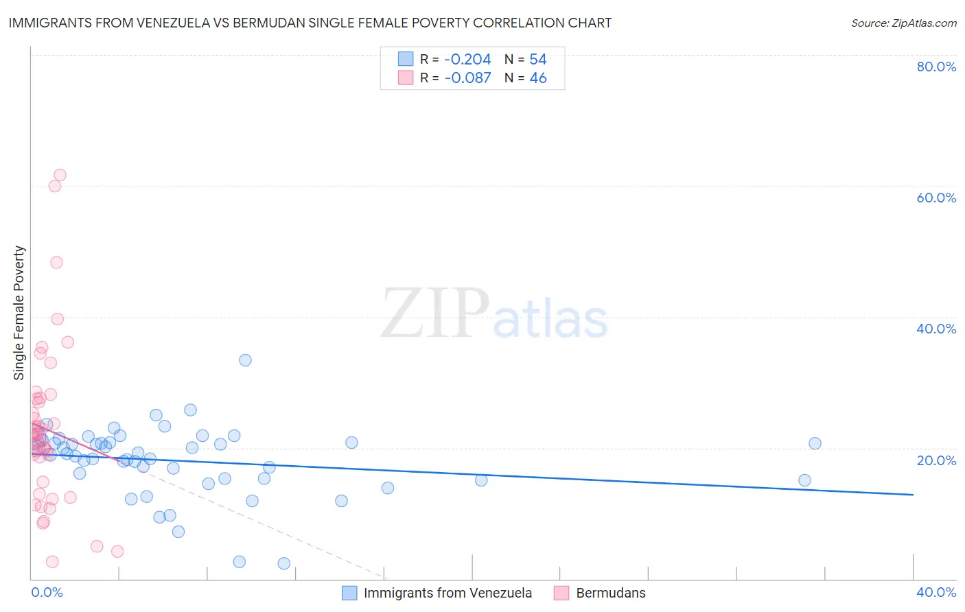 Immigrants from Venezuela vs Bermudan Single Female Poverty
