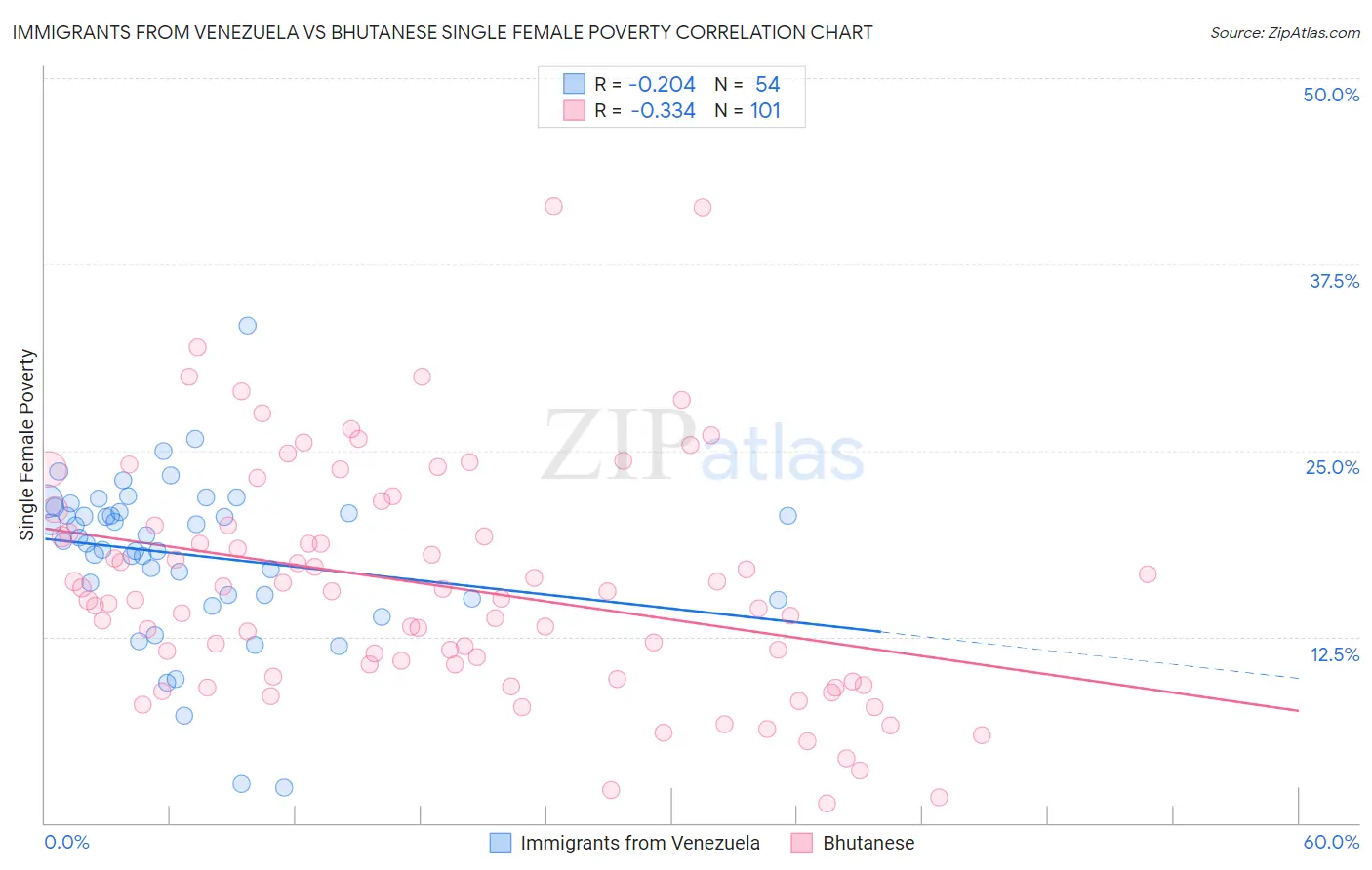 Immigrants from Venezuela vs Bhutanese Single Female Poverty