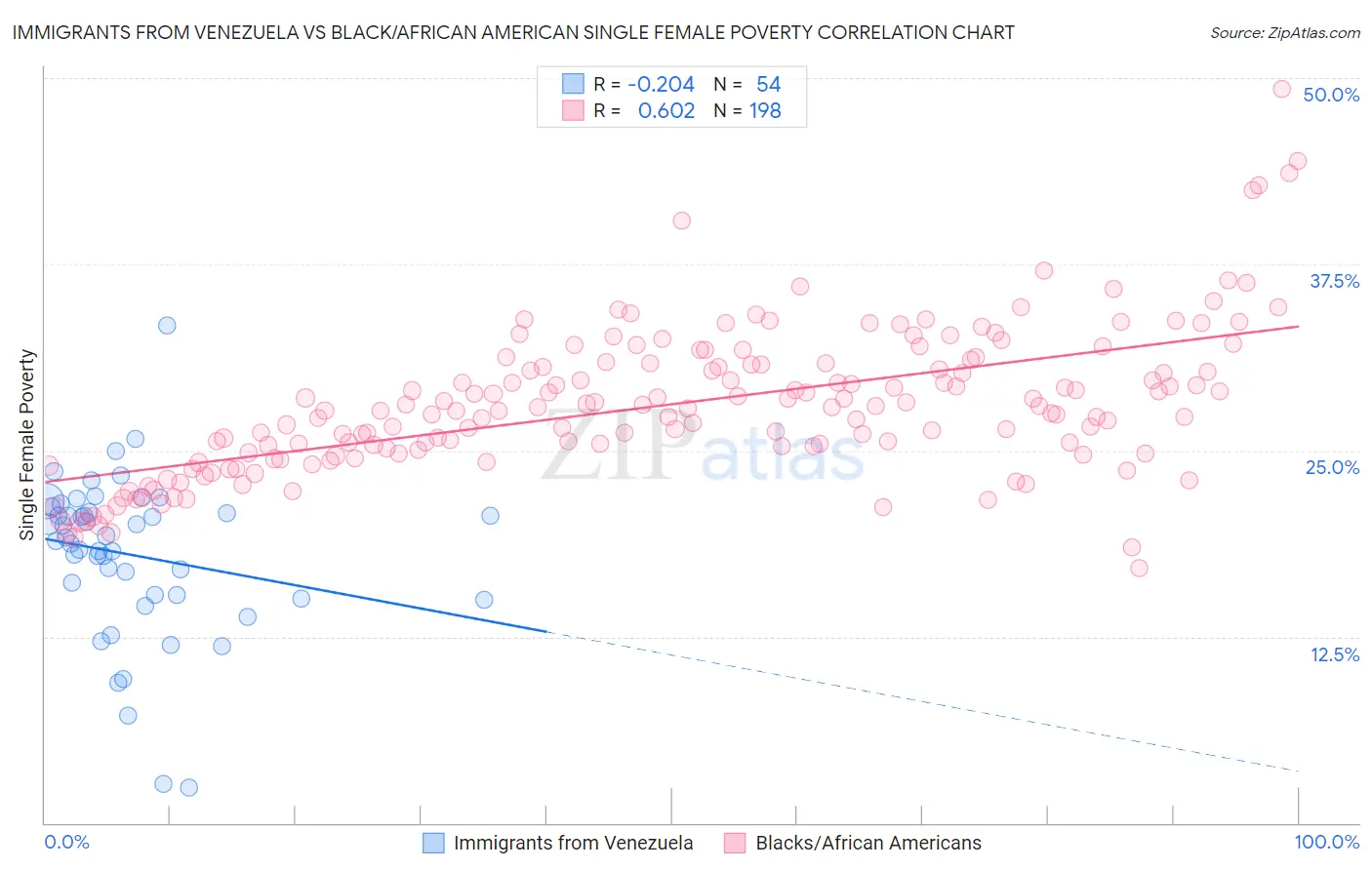 Immigrants from Venezuela vs Black/African American Single Female Poverty