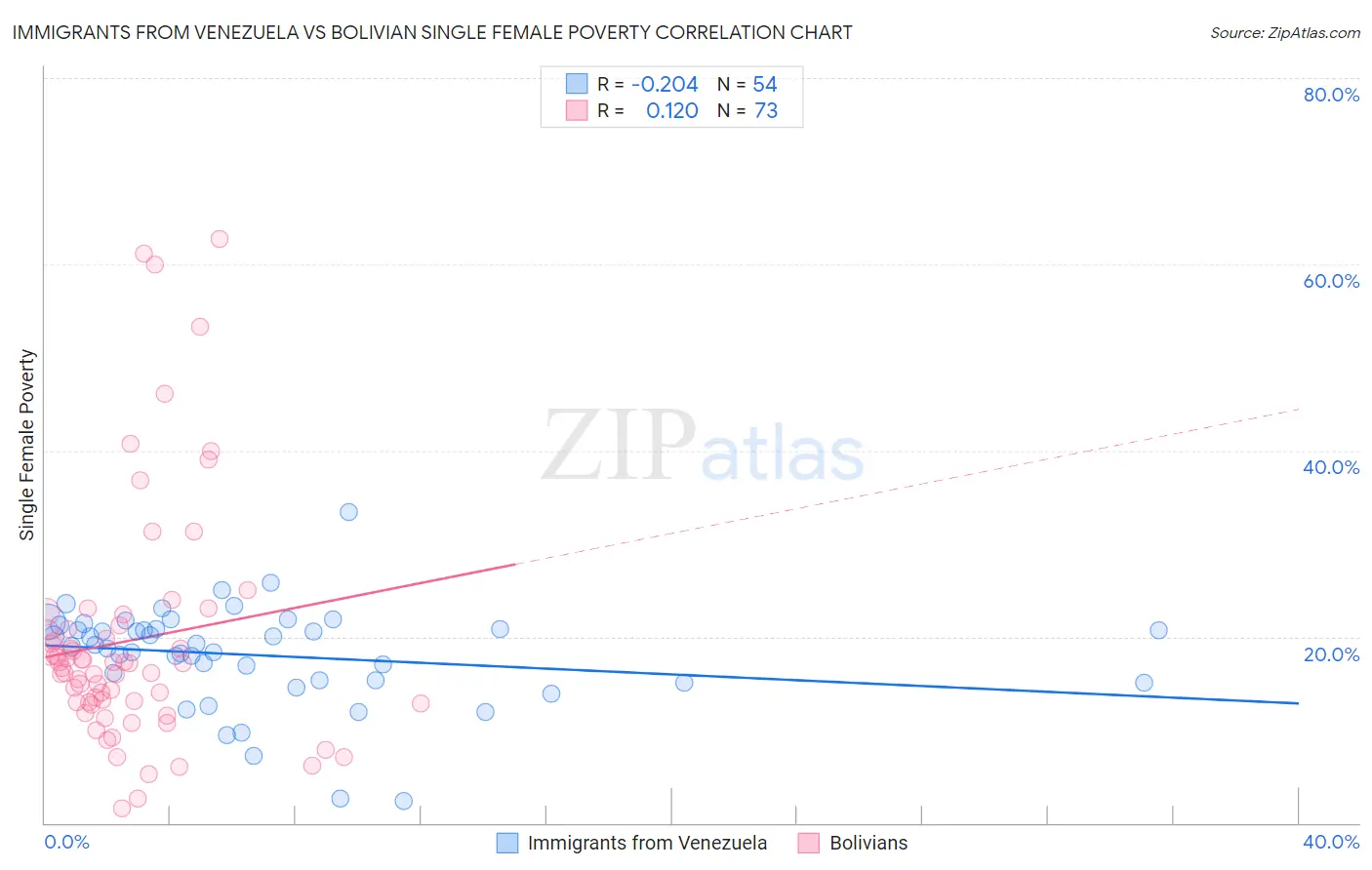 Immigrants from Venezuela vs Bolivian Single Female Poverty