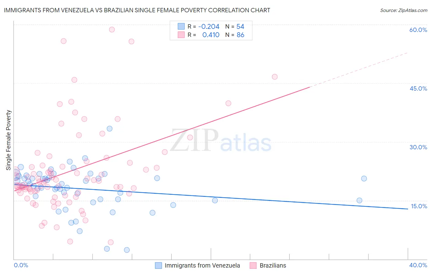 Immigrants from Venezuela vs Brazilian Single Female Poverty