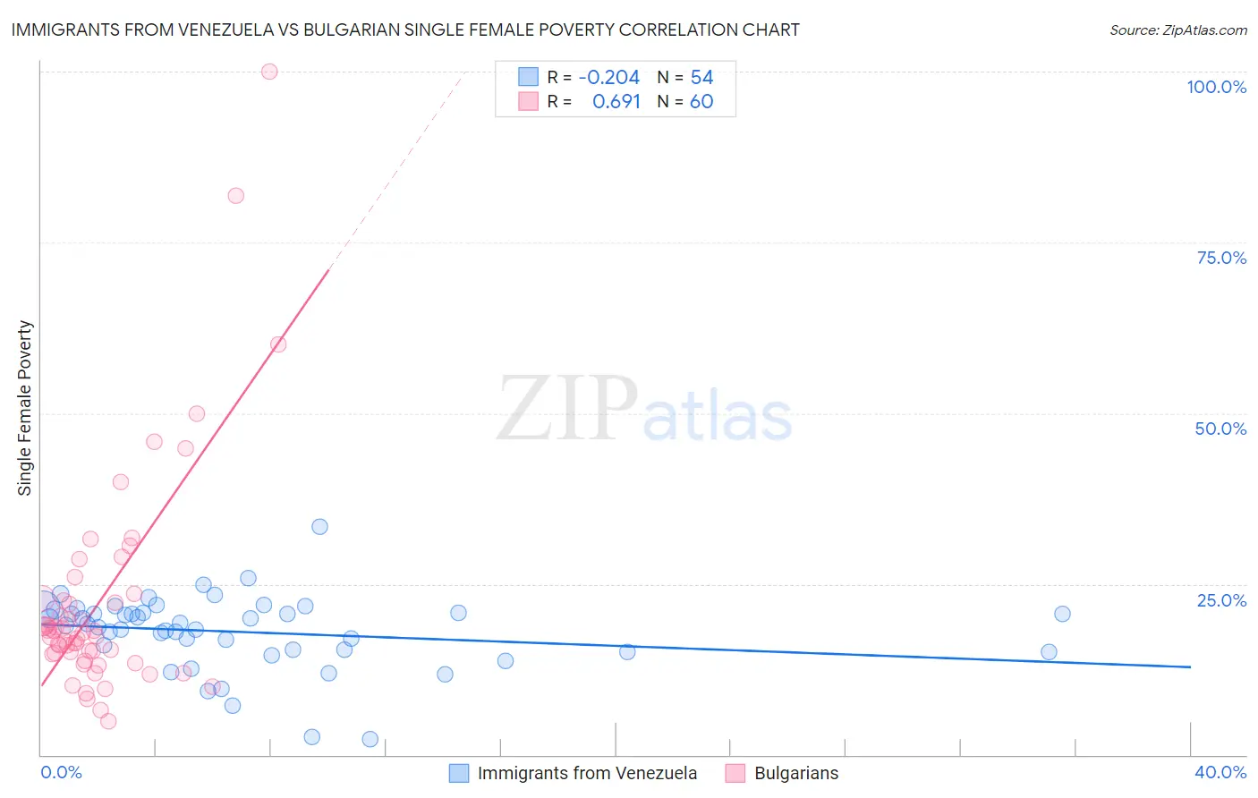 Immigrants from Venezuela vs Bulgarian Single Female Poverty