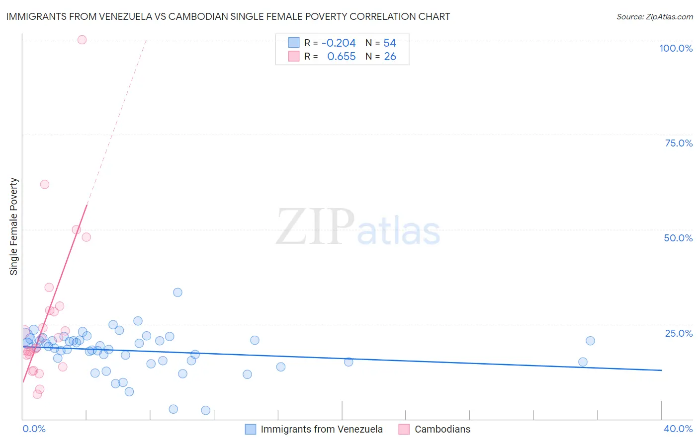 Immigrants from Venezuela vs Cambodian Single Female Poverty