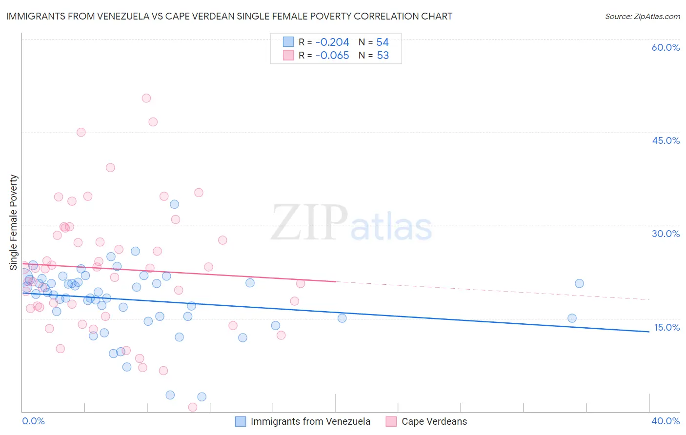 Immigrants from Venezuela vs Cape Verdean Single Female Poverty