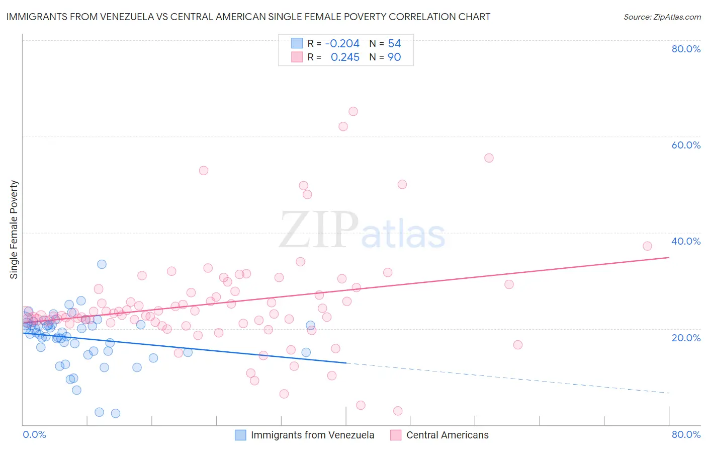 Immigrants from Venezuela vs Central American Single Female Poverty