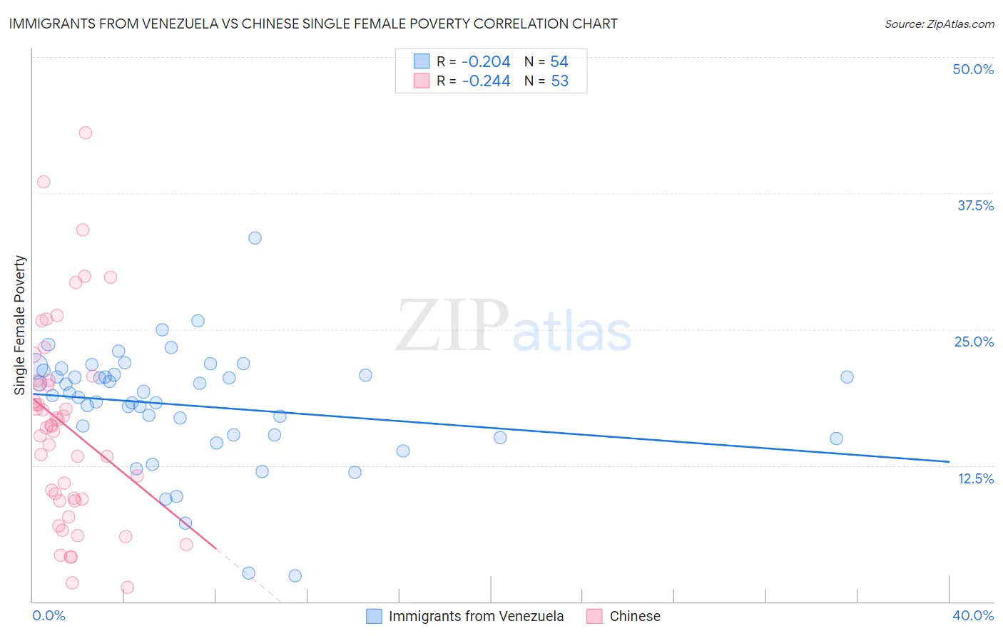 Immigrants from Venezuela vs Chinese Single Female Poverty