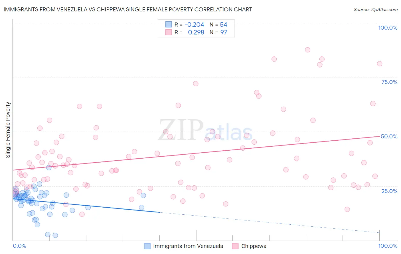 Immigrants from Venezuela vs Chippewa Single Female Poverty