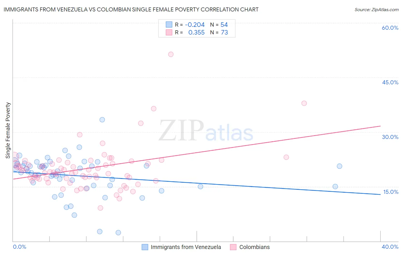 Immigrants from Venezuela vs Colombian Single Female Poverty