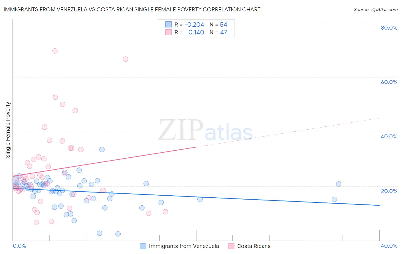Immigrants from Venezuela vs Costa Rican Single Female Poverty