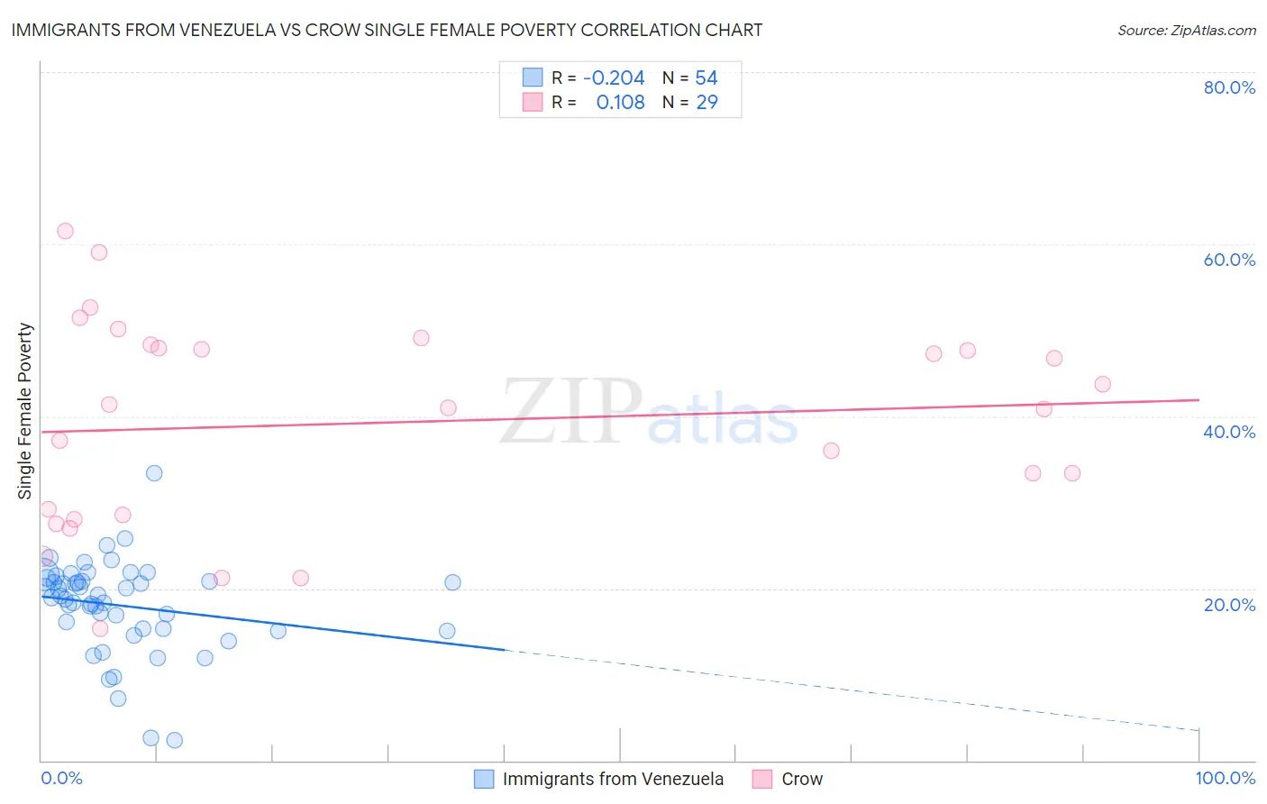 Immigrants from Venezuela vs Crow Single Female Poverty