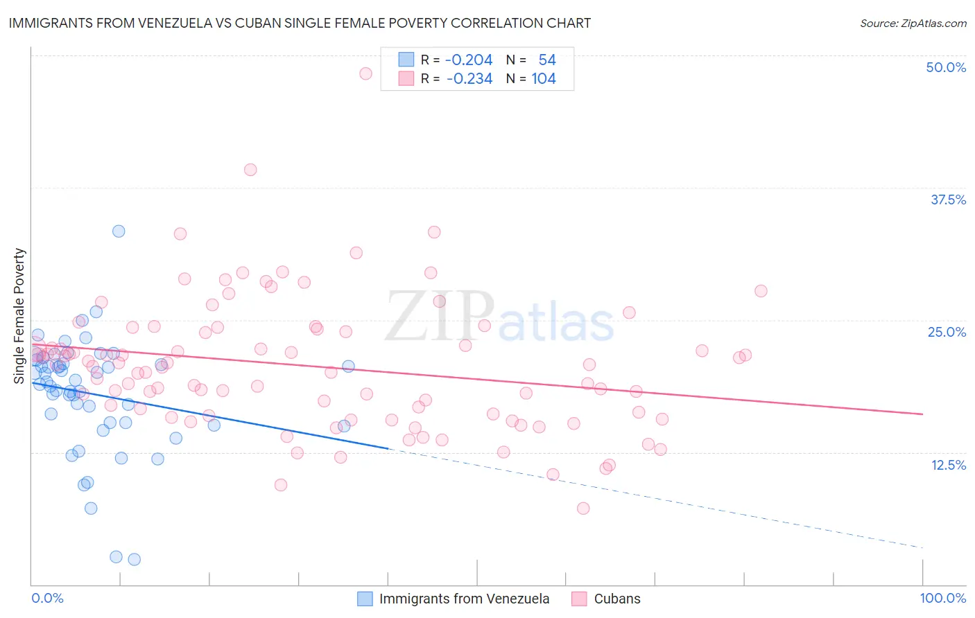 Immigrants from Venezuela vs Cuban Single Female Poverty