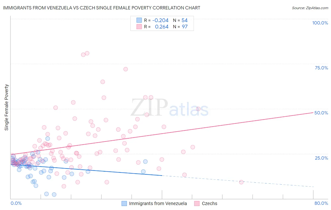 Immigrants from Venezuela vs Czech Single Female Poverty