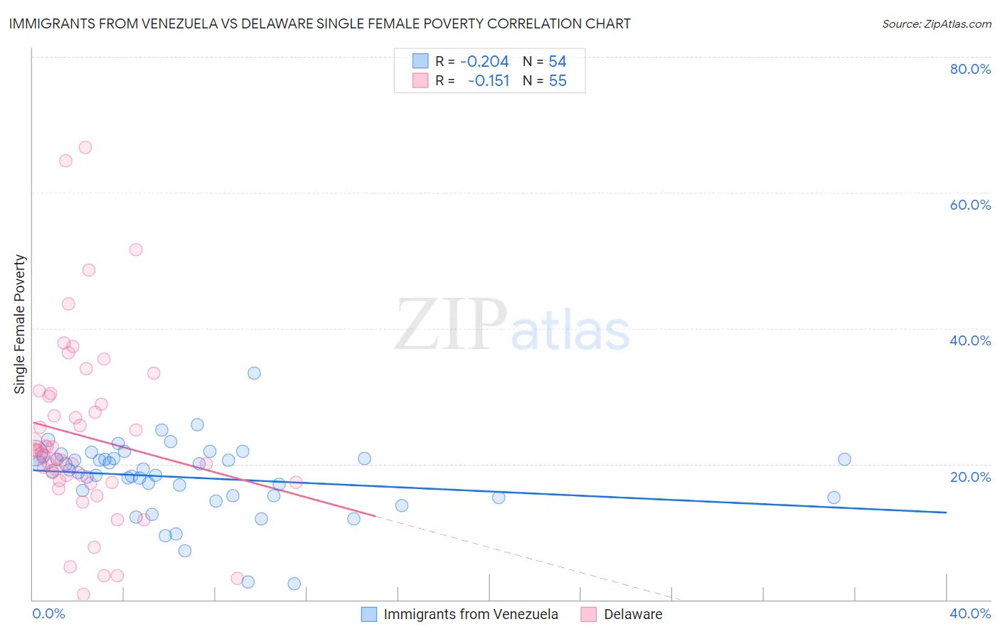 Immigrants from Venezuela vs Delaware Single Female Poverty