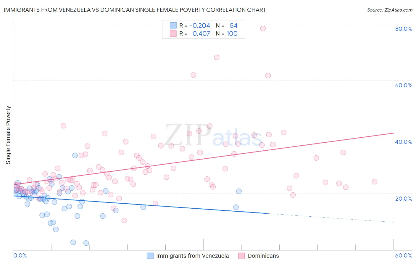 Immigrants from Venezuela vs Dominican Single Female Poverty