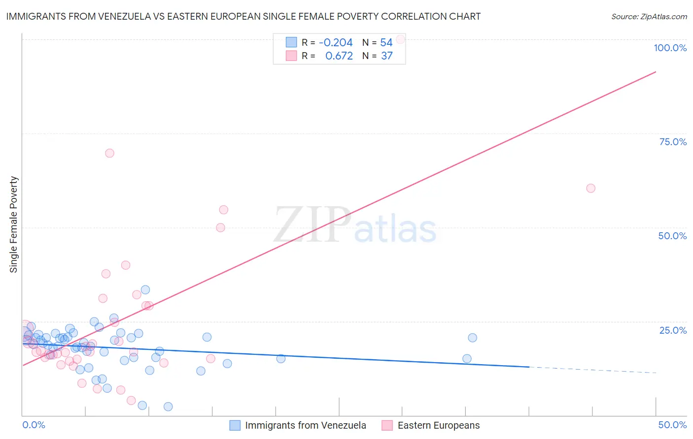 Immigrants from Venezuela vs Eastern European Single Female Poverty