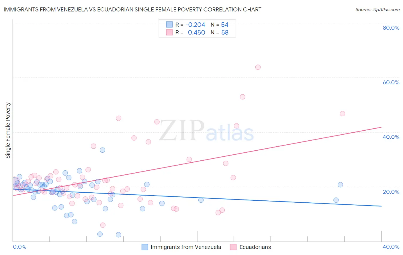 Immigrants from Venezuela vs Ecuadorian Single Female Poverty