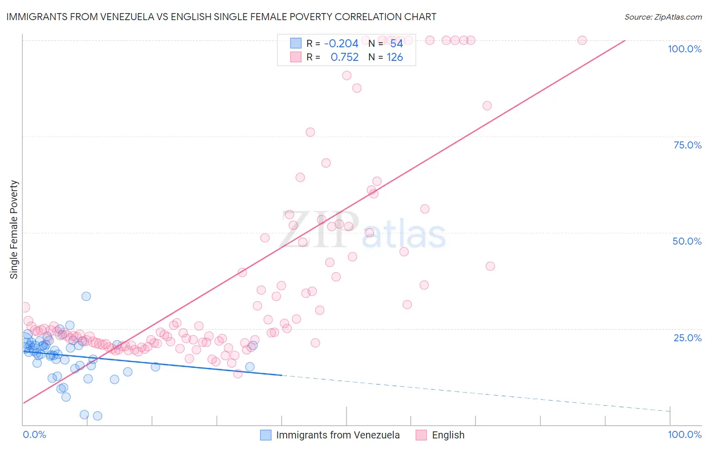 Immigrants from Venezuela vs English Single Female Poverty