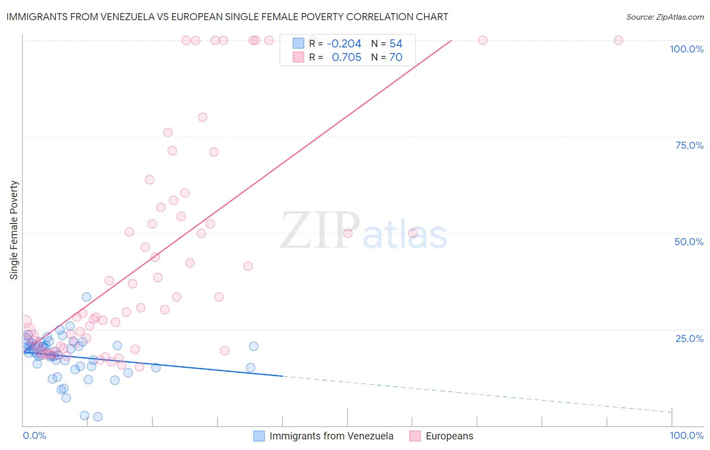 Immigrants from Venezuela vs European Single Female Poverty