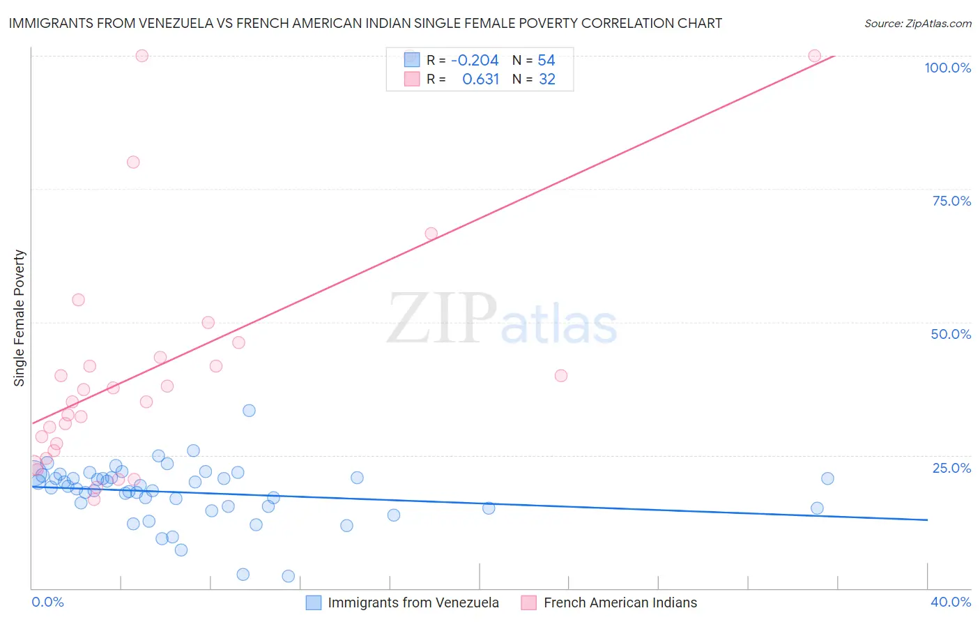 Immigrants from Venezuela vs French American Indian Single Female Poverty