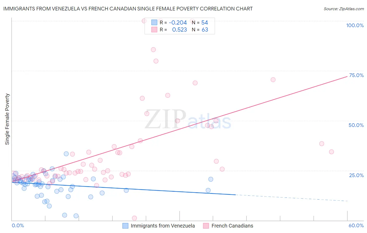 Immigrants from Venezuela vs French Canadian Single Female Poverty