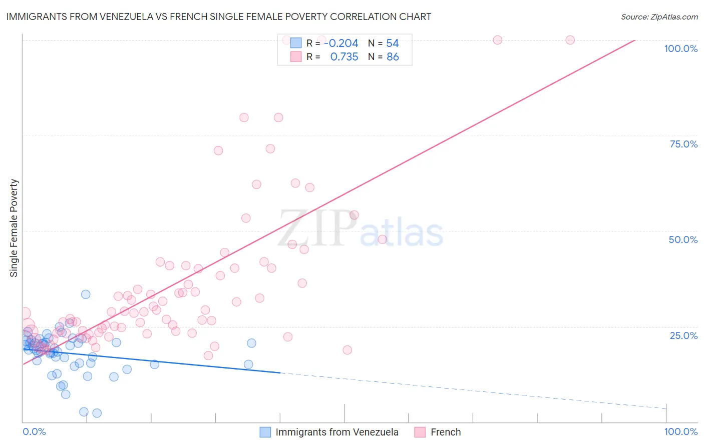 Immigrants from Venezuela vs French Single Female Poverty