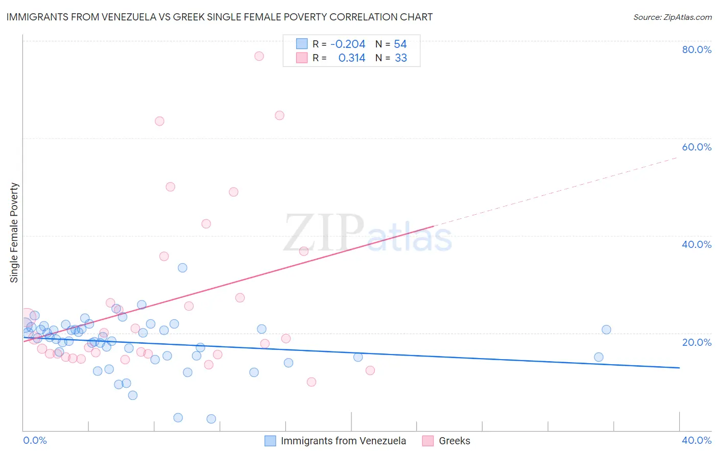 Immigrants from Venezuela vs Greek Single Female Poverty