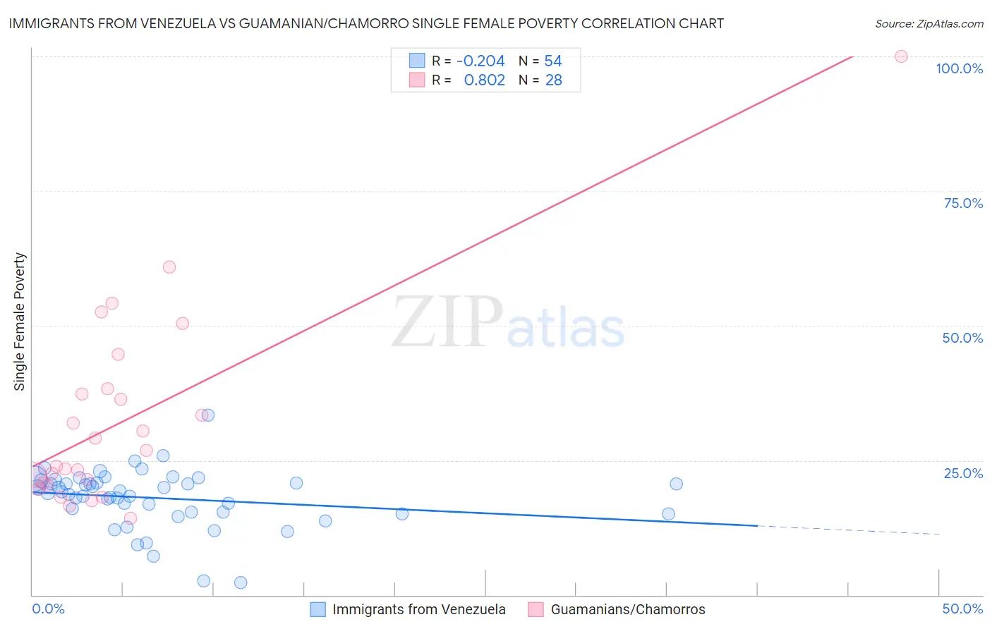 Immigrants from Venezuela vs Guamanian/Chamorro Single Female Poverty
