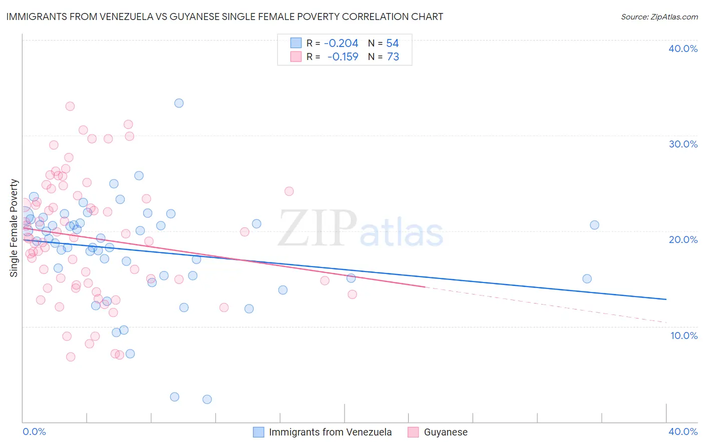 Immigrants from Venezuela vs Guyanese Single Female Poverty