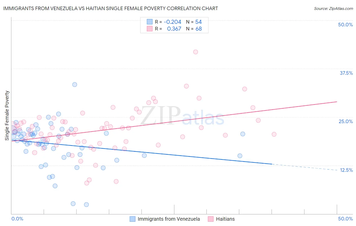 Immigrants from Venezuela vs Haitian Single Female Poverty