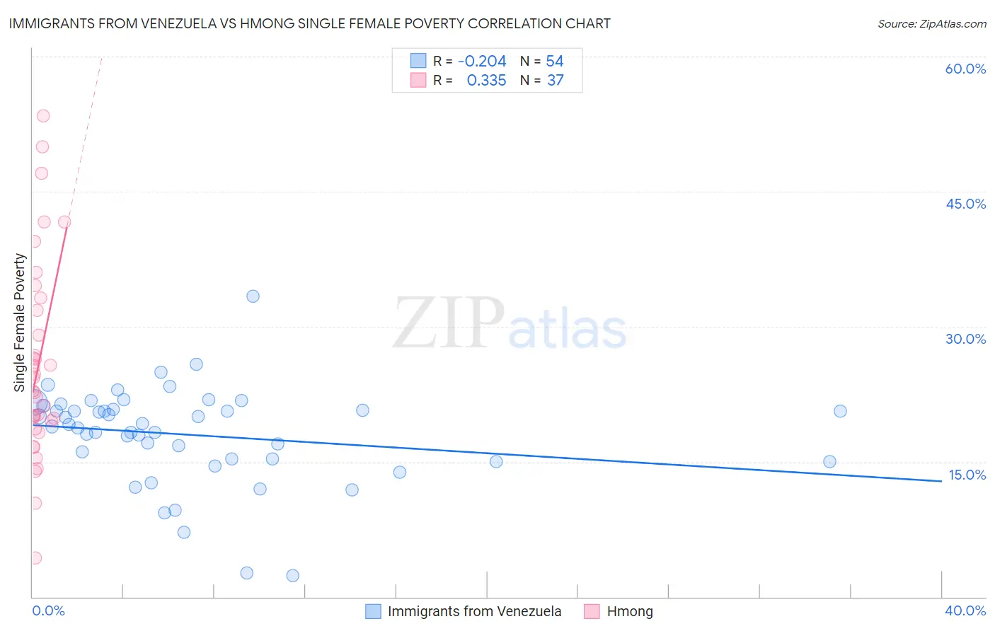 Immigrants from Venezuela vs Hmong Single Female Poverty