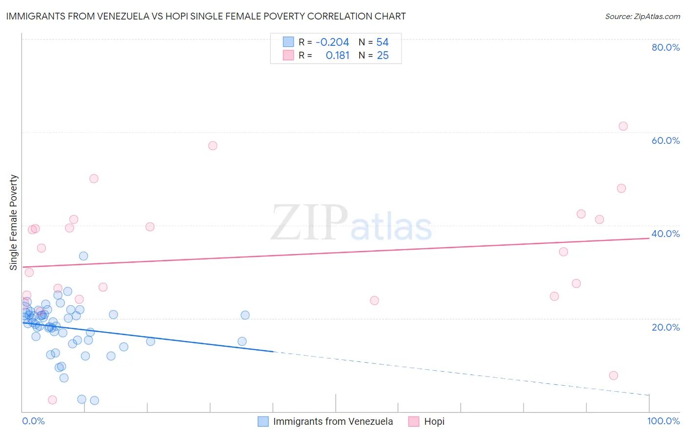 Immigrants from Venezuela vs Hopi Single Female Poverty