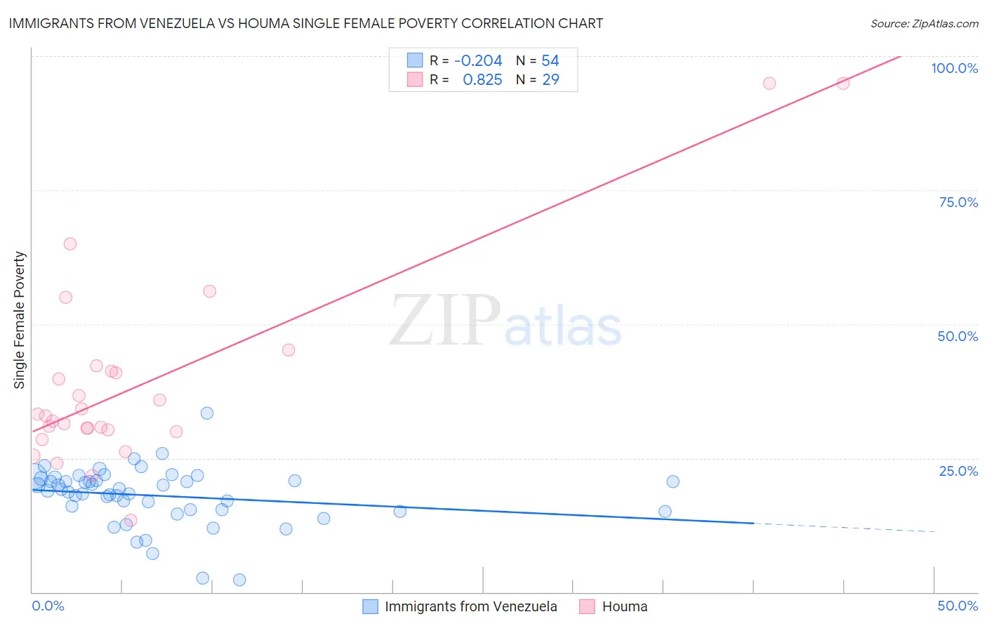 Immigrants from Venezuela vs Houma Single Female Poverty