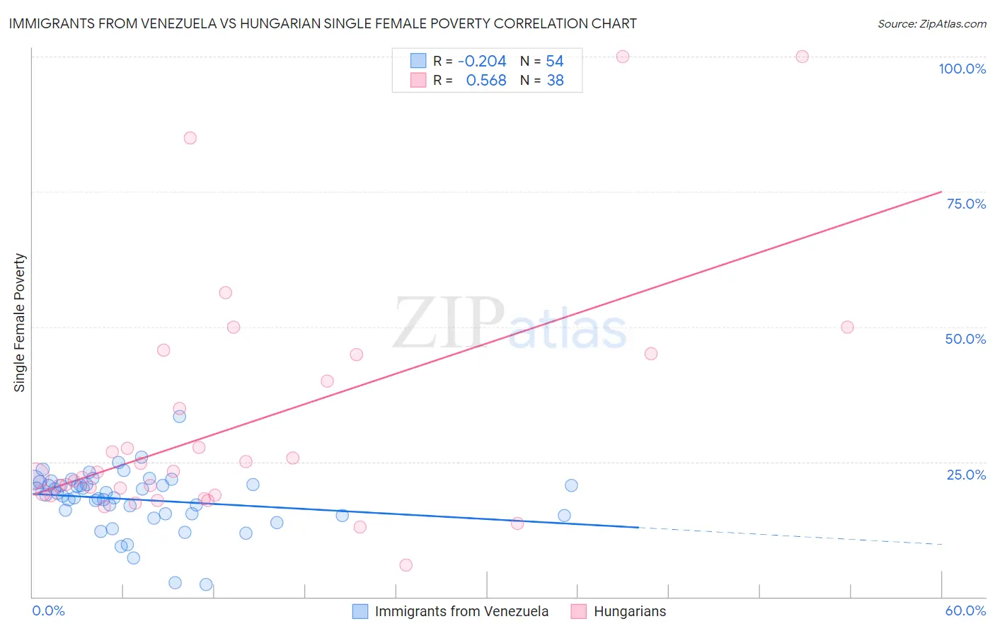 Immigrants from Venezuela vs Hungarian Single Female Poverty