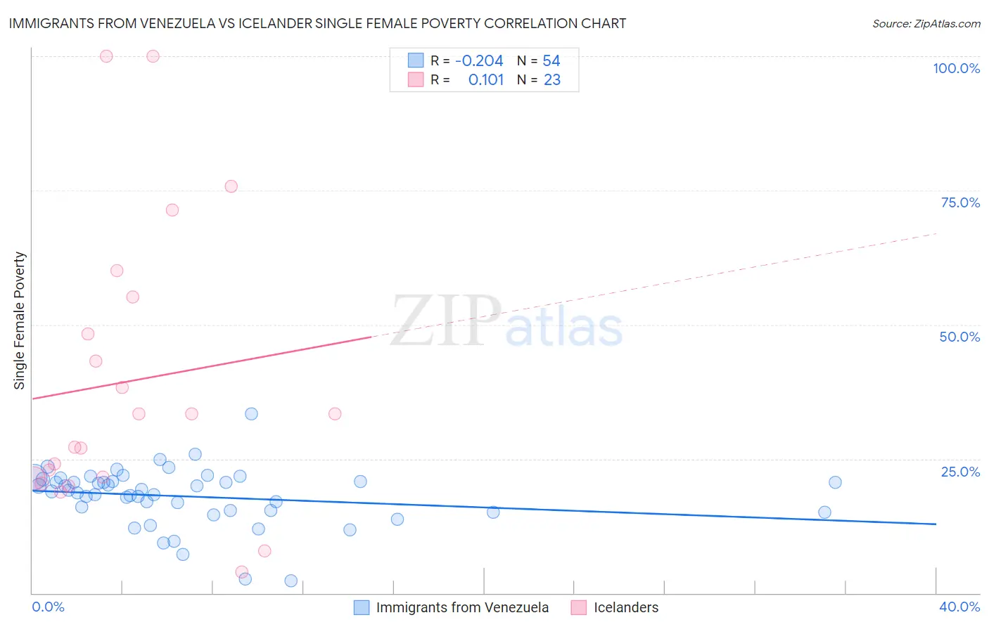 Immigrants from Venezuela vs Icelander Single Female Poverty
