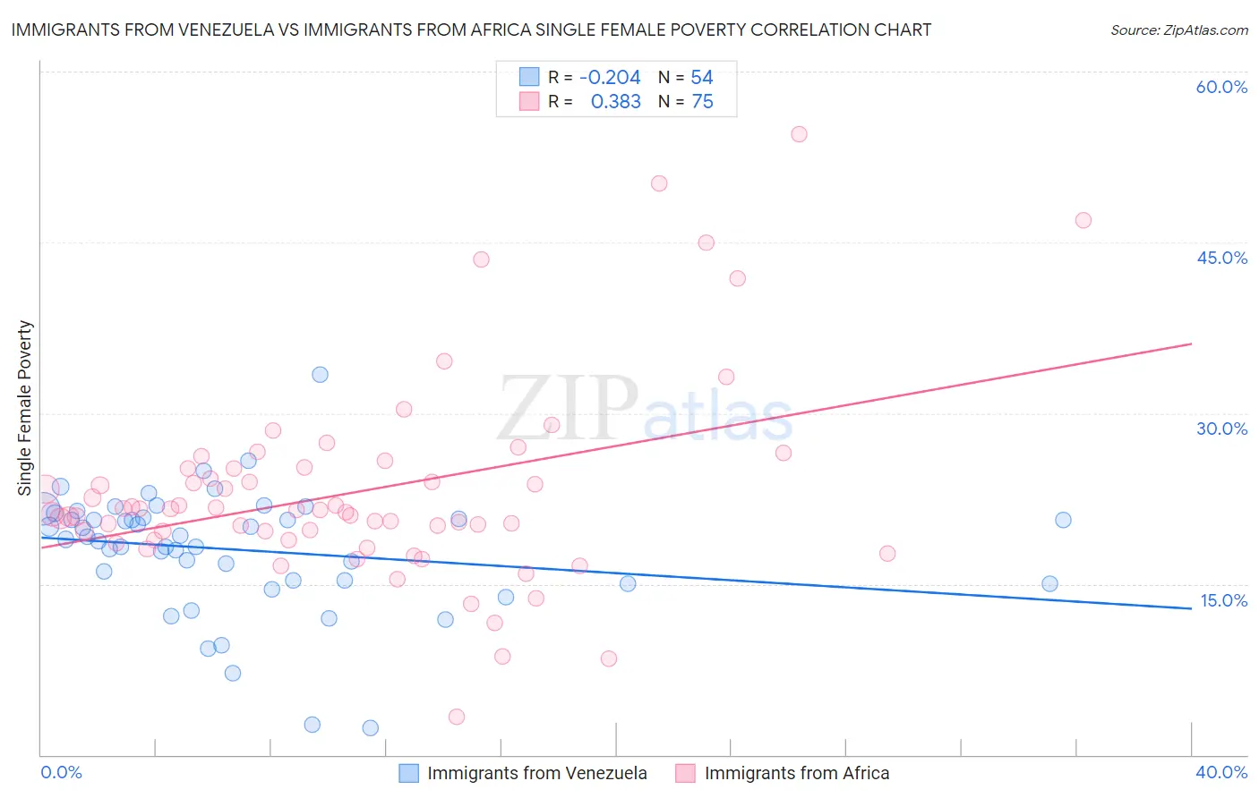 Immigrants from Venezuela vs Immigrants from Africa Single Female Poverty