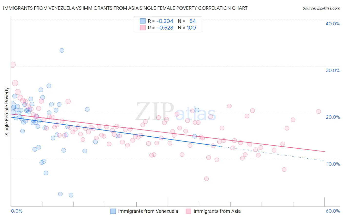 Immigrants from Venezuela vs Immigrants from Asia Single Female Poverty