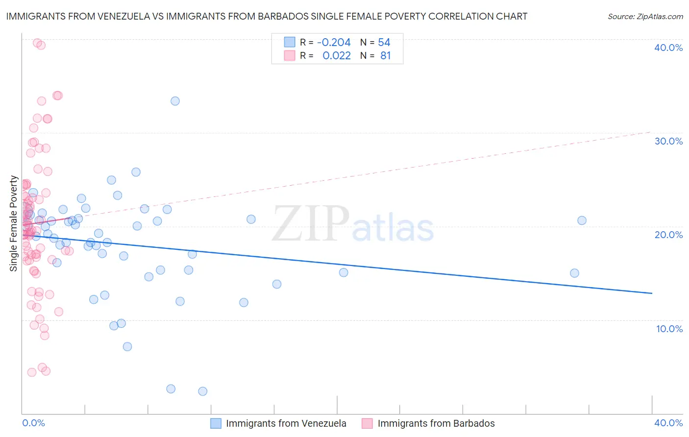 Immigrants from Venezuela vs Immigrants from Barbados Single Female Poverty