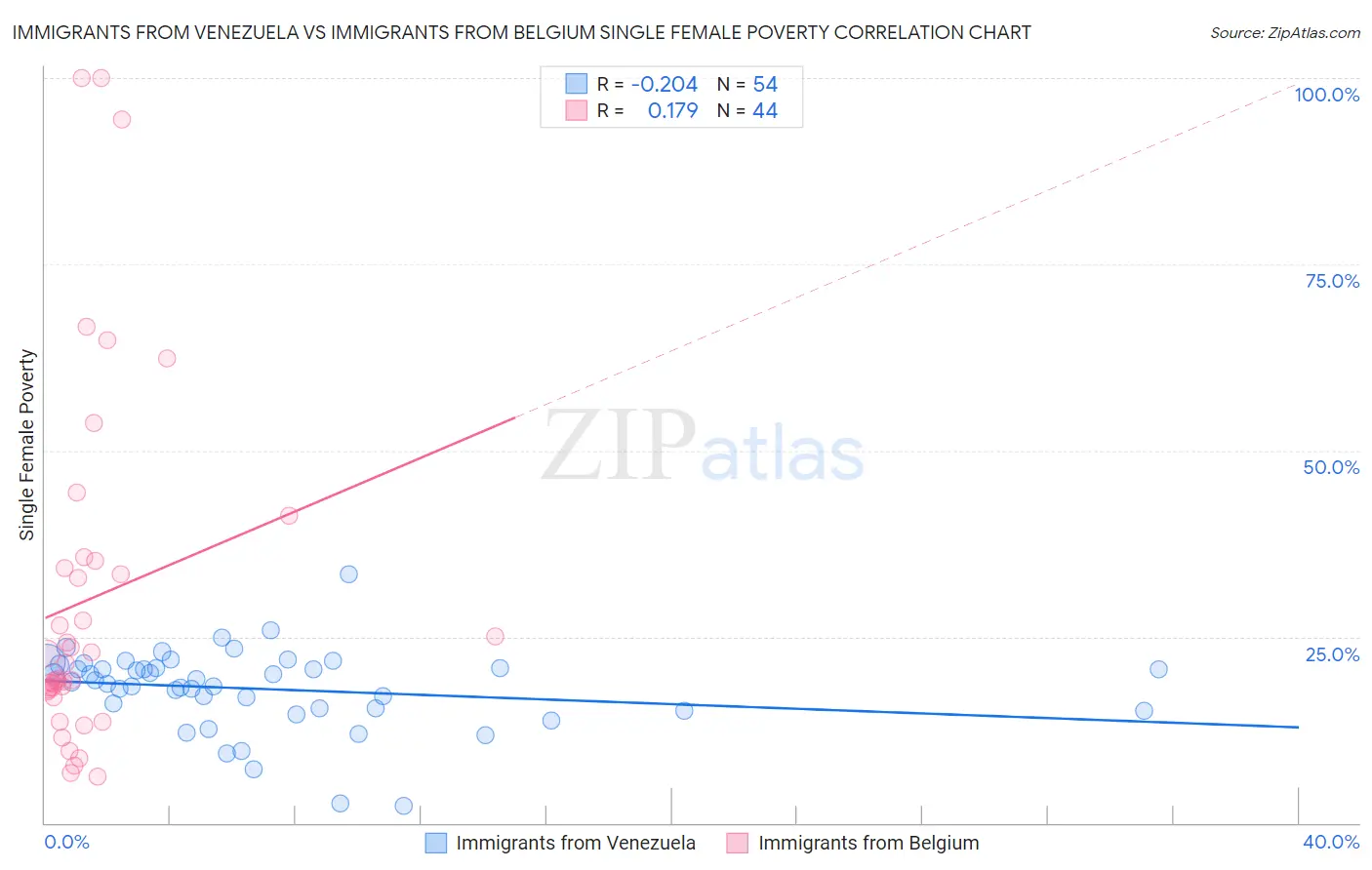 Immigrants from Venezuela vs Immigrants from Belgium Single Female Poverty