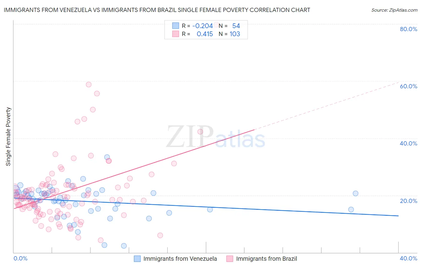 Immigrants from Venezuela vs Immigrants from Brazil Single Female Poverty