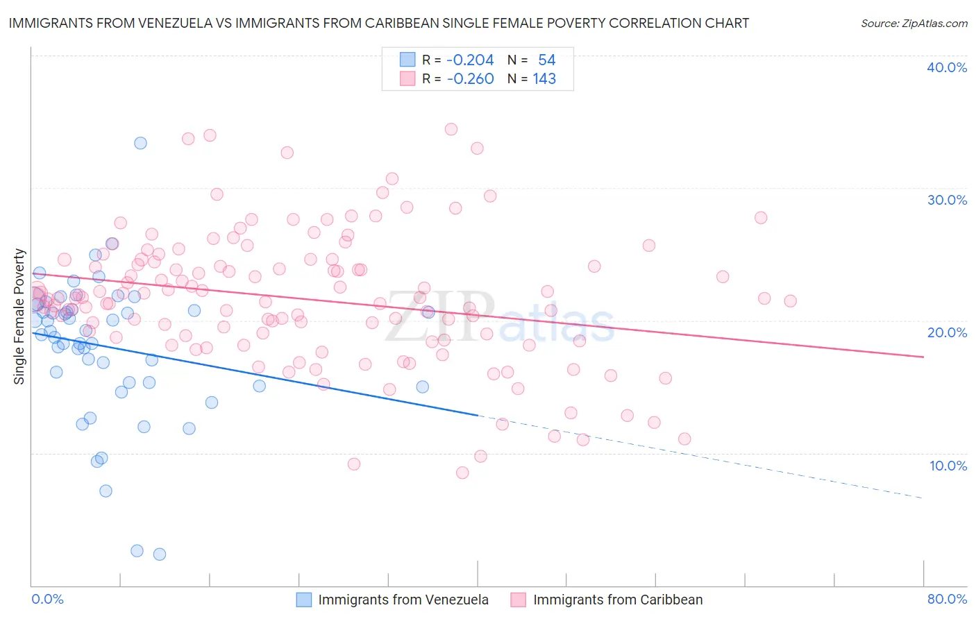 Immigrants from Venezuela vs Immigrants from Caribbean Single Female Poverty