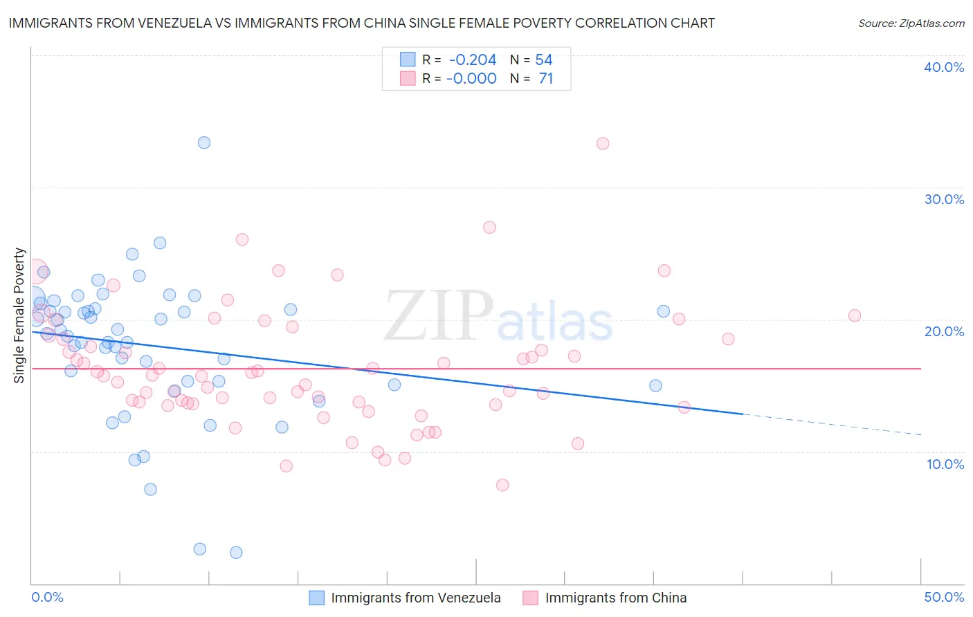 Immigrants from Venezuela vs Immigrants from China Single Female Poverty