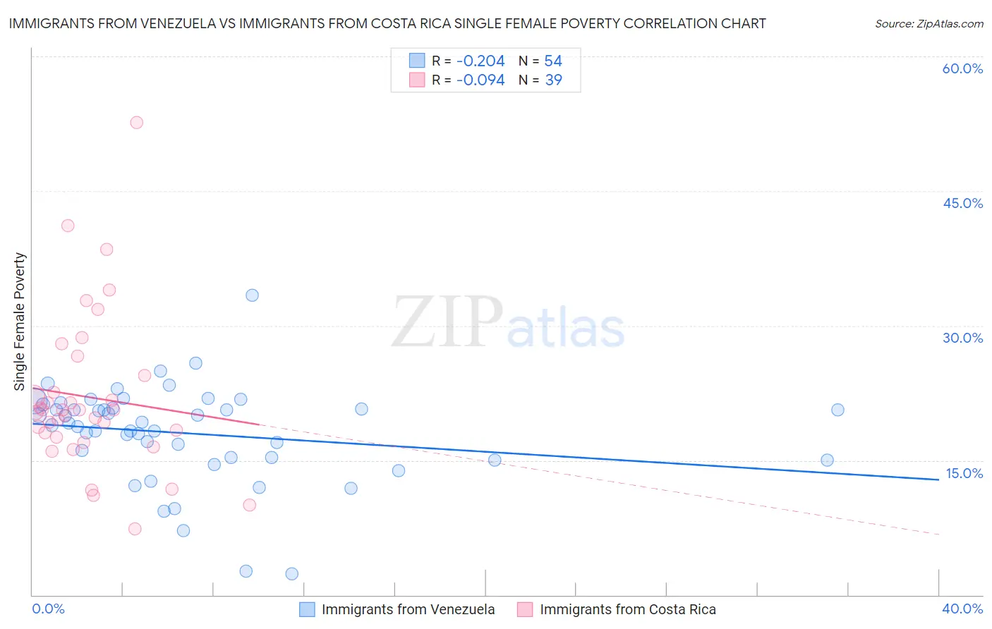 Immigrants from Venezuela vs Immigrants from Costa Rica Single Female Poverty