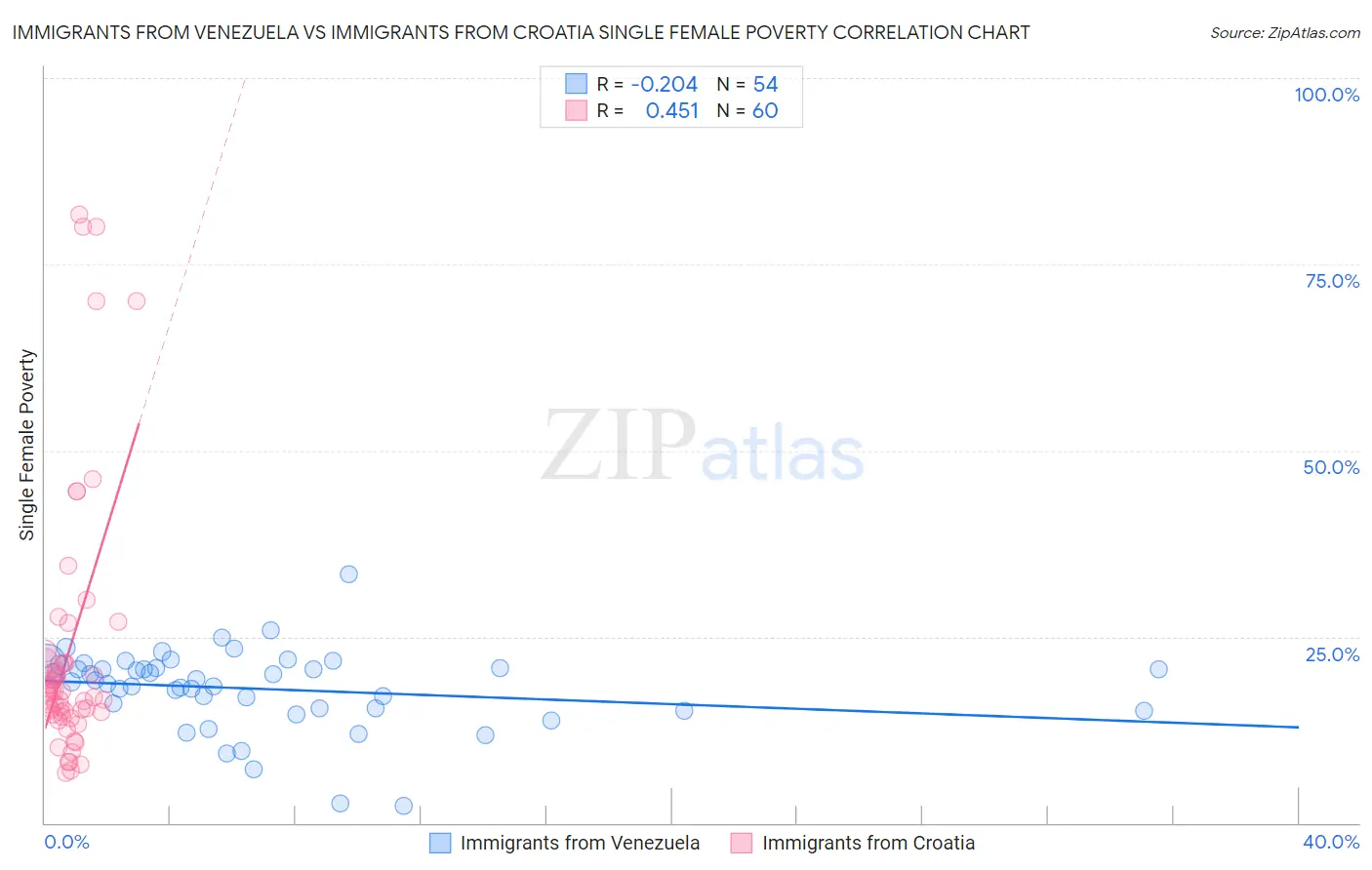 Immigrants from Venezuela vs Immigrants from Croatia Single Female Poverty