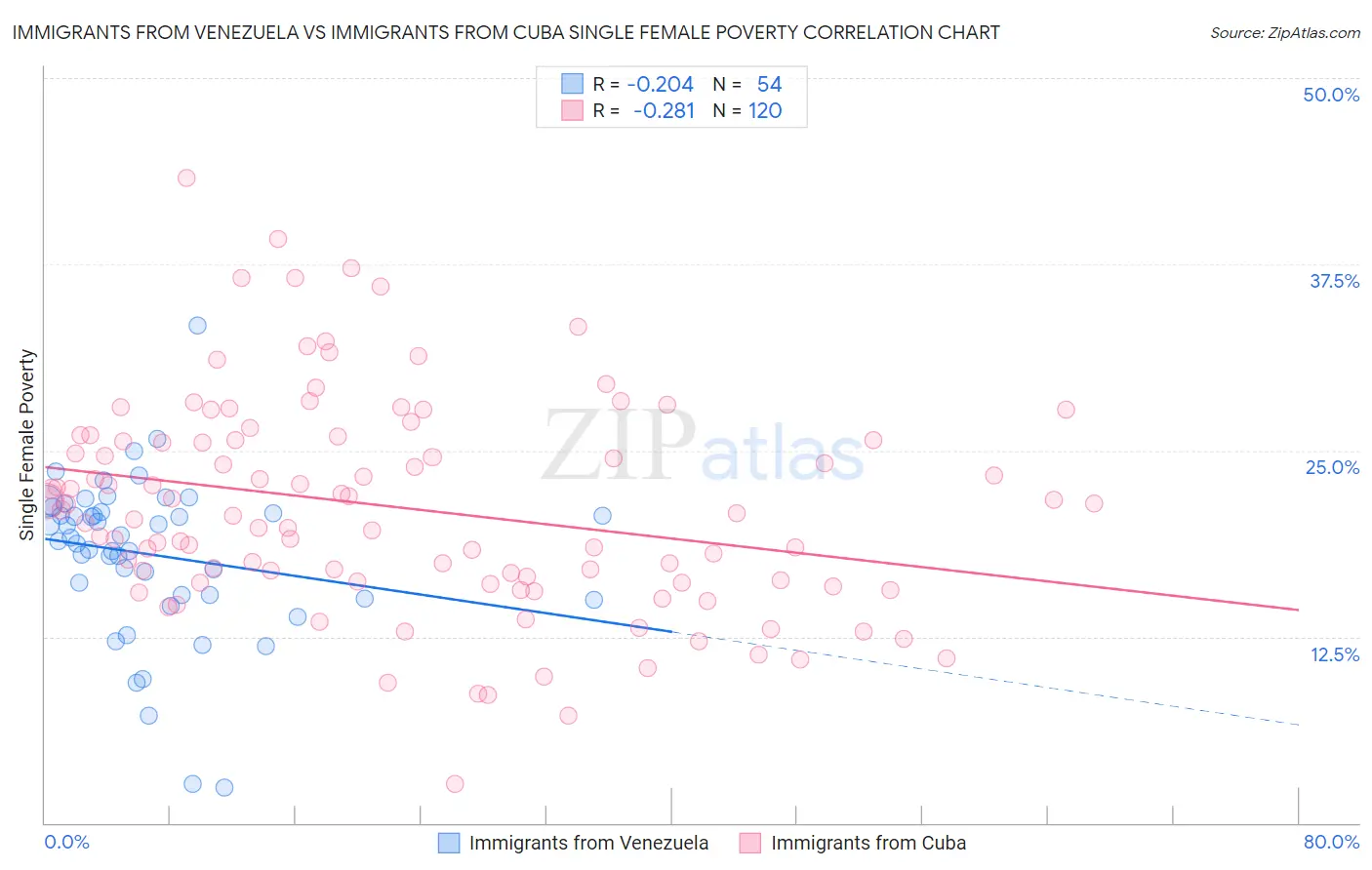 Immigrants from Venezuela vs Immigrants from Cuba Single Female Poverty