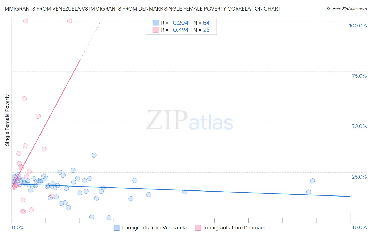 Immigrants from Venezuela vs Immigrants from Denmark Single Female Poverty