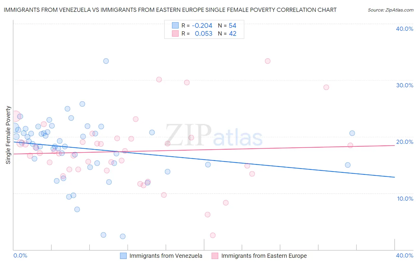 Immigrants from Venezuela vs Immigrants from Eastern Europe Single Female Poverty