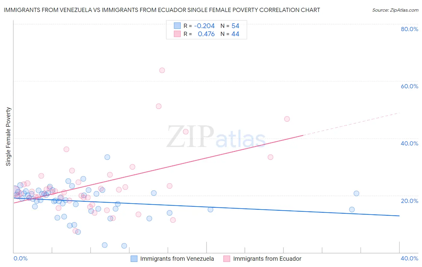 Immigrants from Venezuela vs Immigrants from Ecuador Single Female Poverty