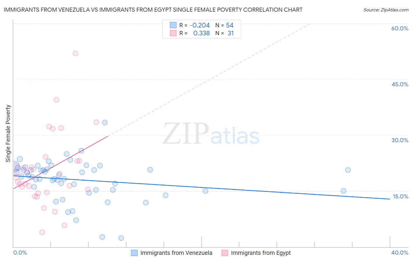 Immigrants from Venezuela vs Immigrants from Egypt Single Female Poverty