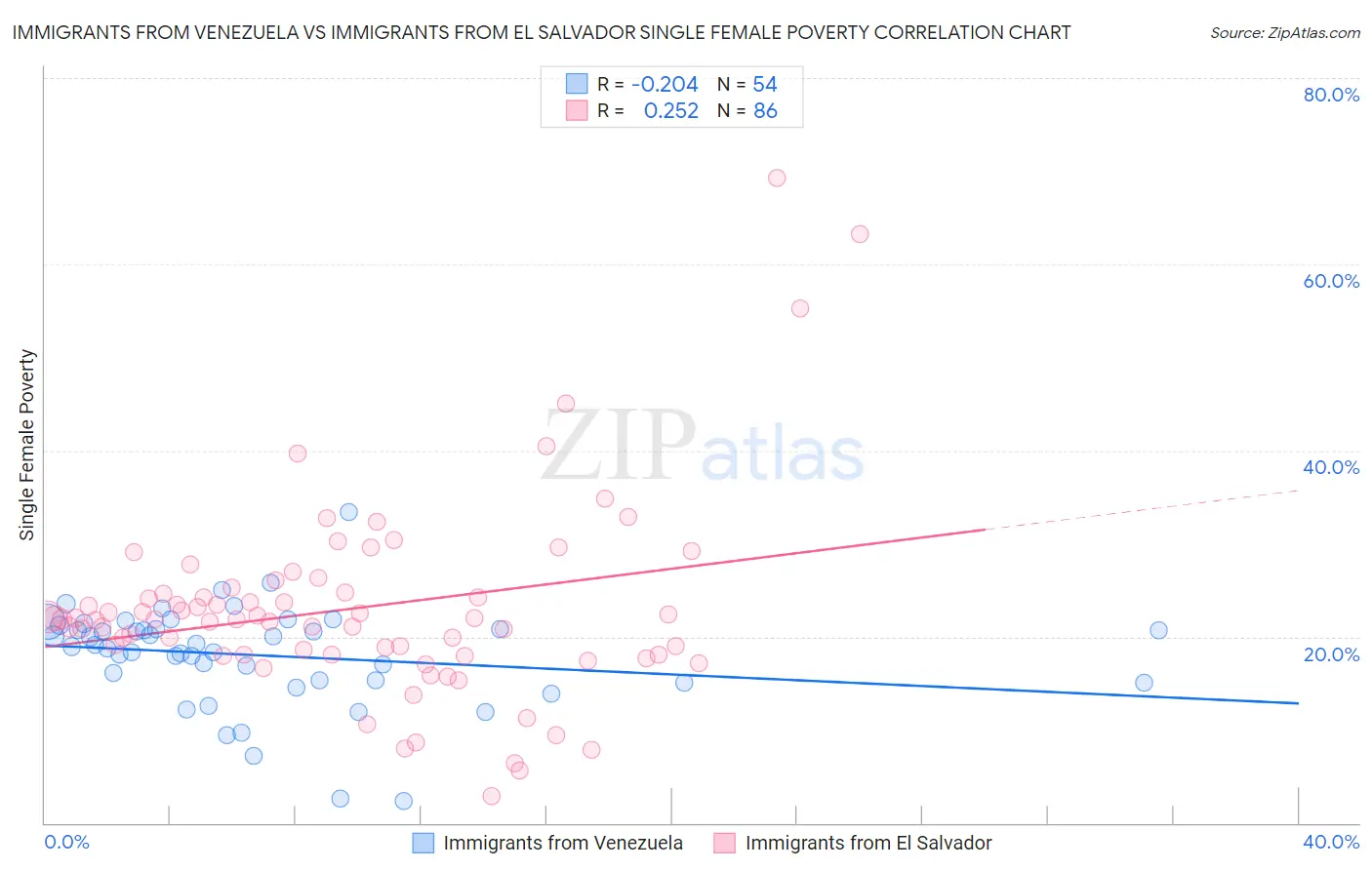 Immigrants from Venezuela vs Immigrants from El Salvador Single Female Poverty